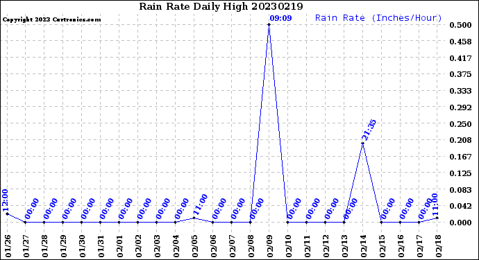 Milwaukee Weather Rain Rate<br>Daily High