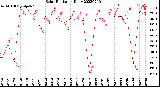 Milwaukee Weather Solar Radiation<br>Daily