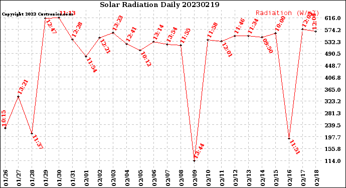 Milwaukee Weather Solar Radiation<br>Daily