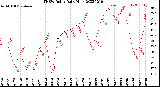 Milwaukee Weather THSW Index<br>Daily High