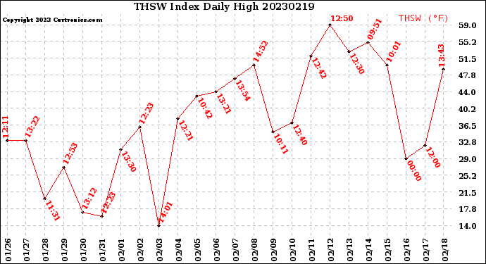 Milwaukee Weather THSW Index<br>Daily High