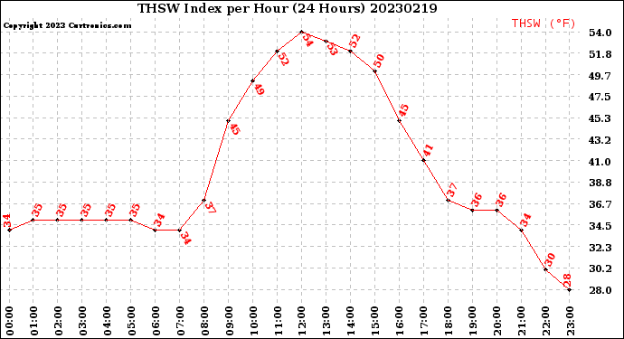 Milwaukee Weather THSW Index<br>per Hour<br>(24 Hours)