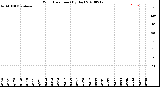 Milwaukee Weather Wind Direction<br>(By Day)