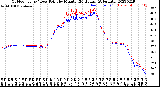 Milwaukee Weather Outdoor Temp / Dew Point<br>by Minute<br>(24 Hours) (Alternate)