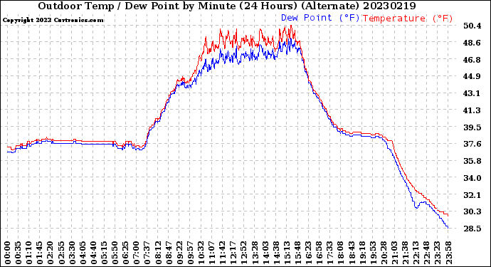 Milwaukee Weather Outdoor Temp / Dew Point<br>by Minute<br>(24 Hours) (Alternate)