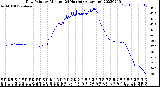 Milwaukee Weather Dew Point<br>by Minute<br>(24 Hours) (Alternate)