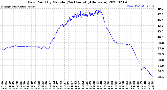 Milwaukee Weather Dew Point<br>by Minute<br>(24 Hours) (Alternate)