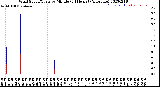 Milwaukee Weather Wind Speed/Gusts<br>by Minute<br>(24 Hours) (Alternate)