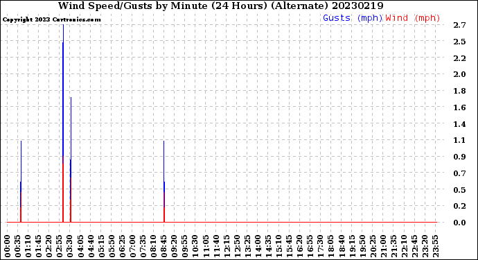 Milwaukee Weather Wind Speed/Gusts<br>by Minute<br>(24 Hours) (Alternate)