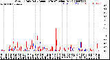 Milwaukee Weather Outdoor Rain<br>Daily Amount<br>(Past/Previous Year)