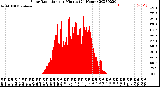 Milwaukee Weather Solar Radiation<br>per Minute<br>(24 Hours)