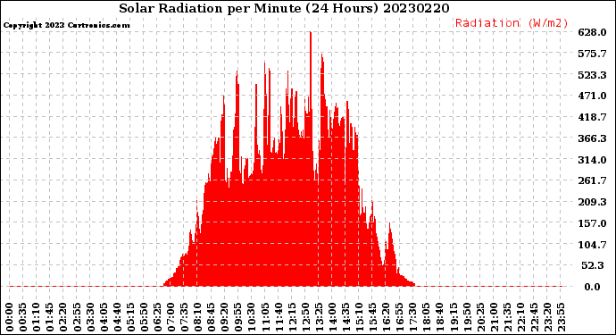 Milwaukee Weather Solar Radiation<br>per Minute<br>(24 Hours)