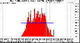 Milwaukee Weather Solar Radiation<br>& Day Average<br>per Minute<br>(Today)