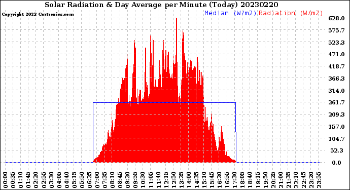 Milwaukee Weather Solar Radiation<br>& Day Average<br>per Minute<br>(Today)