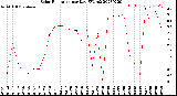 Milwaukee Weather Solar Radiation<br>per Day KW/m2