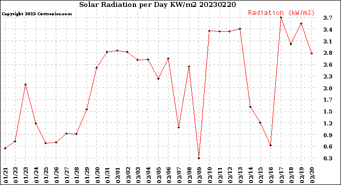 Milwaukee Weather Solar Radiation<br>per Day KW/m2