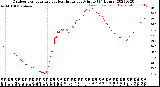 Milwaukee Weather Outdoor Temperature<br>vs Heat Index<br>per Minute<br>(24 Hours)