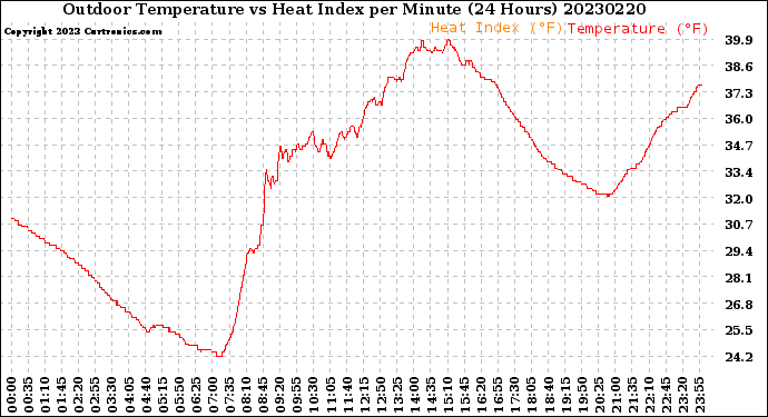 Milwaukee Weather Outdoor Temperature<br>vs Heat Index<br>per Minute<br>(24 Hours)