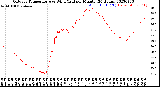 Milwaukee Weather Outdoor Temperature<br>vs Wind Chill<br>per Minute<br>(24 Hours)