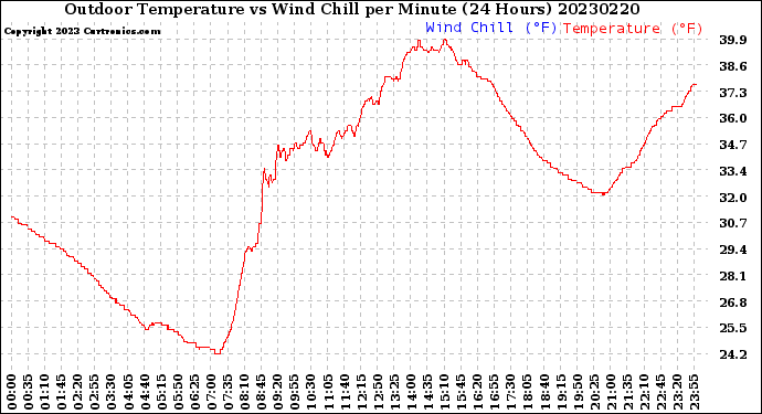 Milwaukee Weather Outdoor Temperature<br>vs Wind Chill<br>per Minute<br>(24 Hours)