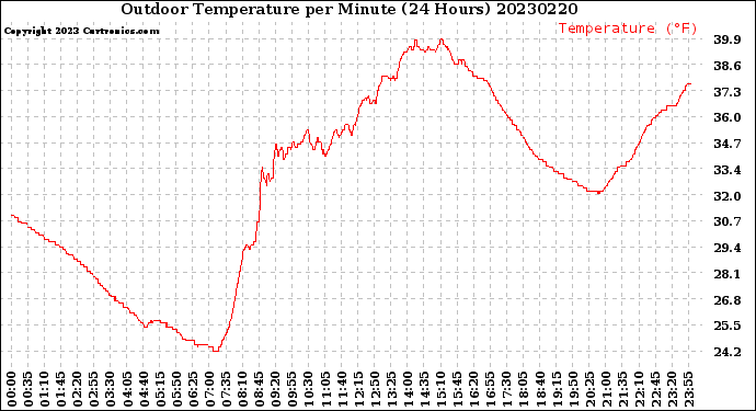 Milwaukee Weather Outdoor Temperature<br>per Minute<br>(24 Hours)