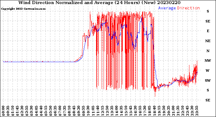 Milwaukee Weather Wind Direction<br>Normalized and Average<br>(24 Hours) (New)