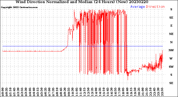 Milwaukee Weather Wind Direction<br>Normalized and Median<br>(24 Hours) (New)