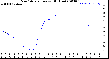 Milwaukee Weather Wind Chill<br>Hourly Average<br>(24 Hours)