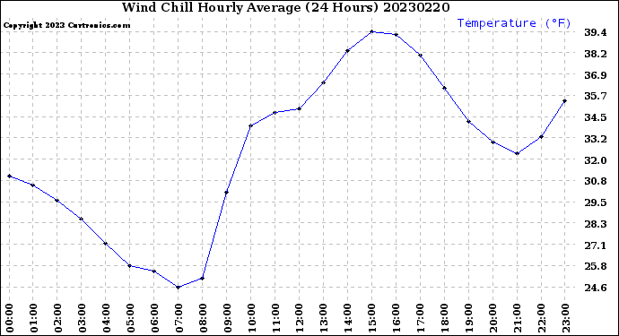 Milwaukee Weather Wind Chill<br>Hourly Average<br>(24 Hours)