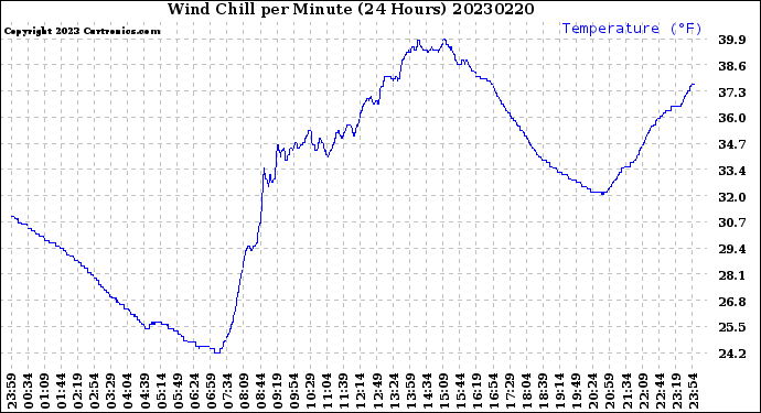 Milwaukee Weather Wind Chill<br>per Minute<br>(24 Hours)