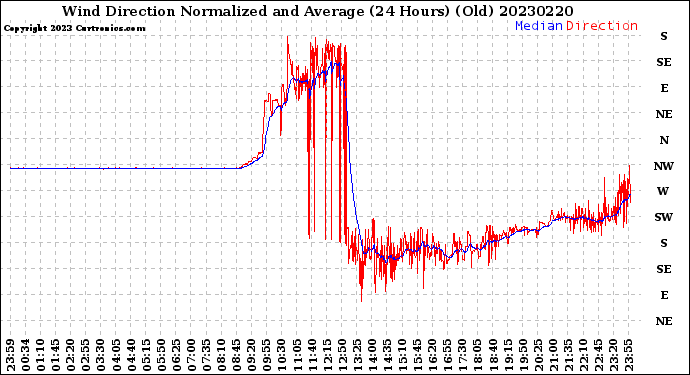 Milwaukee Weather Wind Direction<br>Normalized and Average<br>(24 Hours) (Old)