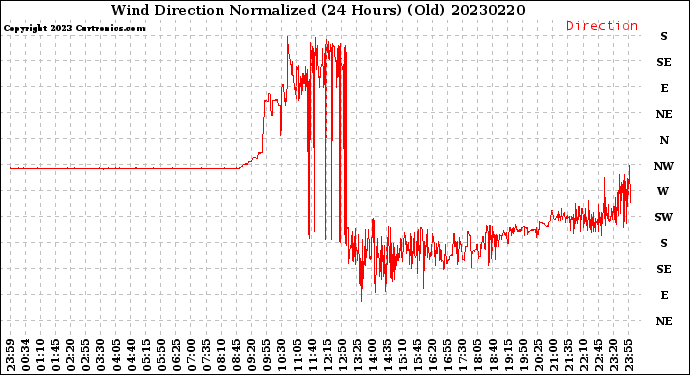 Milwaukee Weather Wind Direction<br>Normalized<br>(24 Hours) (Old)