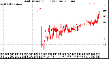 Milwaukee Weather Wind Direction<br>(24 Hours) (Raw)