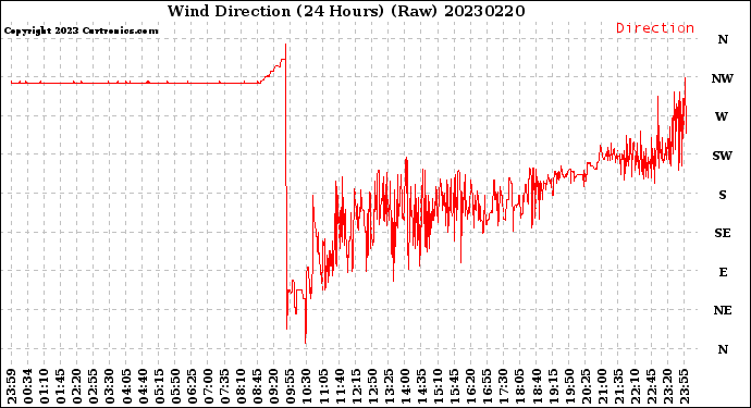 Milwaukee Weather Wind Direction<br>(24 Hours) (Raw)