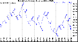 Milwaukee Weather Barometric Pressure<br>Daily High