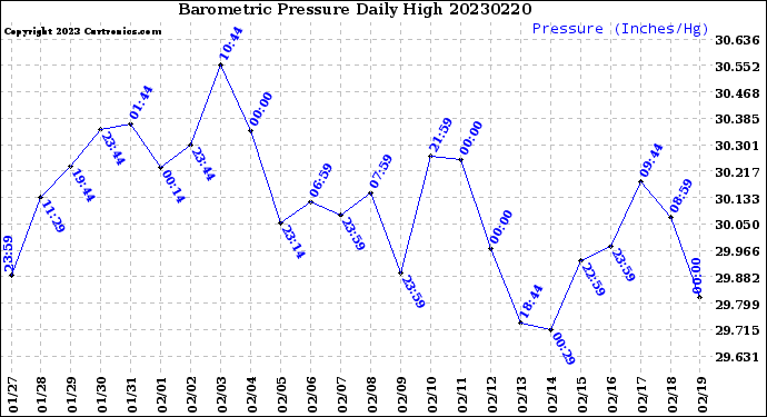 Milwaukee Weather Barometric Pressure<br>Daily High