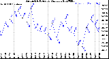 Milwaukee Weather Barometric Pressure<br>Daily Low