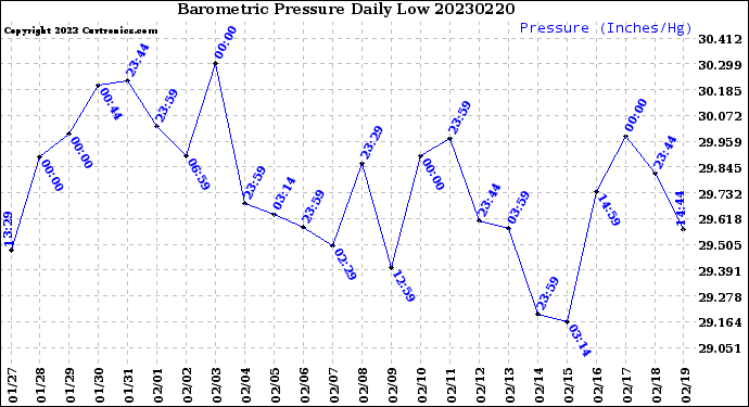 Milwaukee Weather Barometric Pressure<br>Daily Low