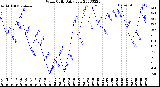 Milwaukee Weather Wind Chill<br>Daily Low