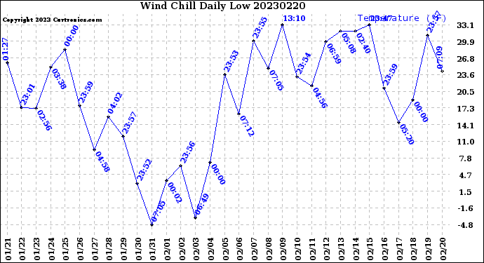 Milwaukee Weather Wind Chill<br>Daily Low