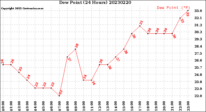 Milwaukee Weather Dew Point<br>(24 Hours)