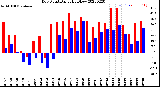 Milwaukee Weather Dew Point<br>Daily High/Low