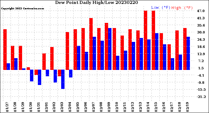 Milwaukee Weather Dew Point<br>Daily High/Low