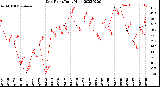 Milwaukee Weather Dew Point<br>Daily High