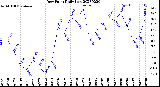 Milwaukee Weather Dew Point<br>Daily Low