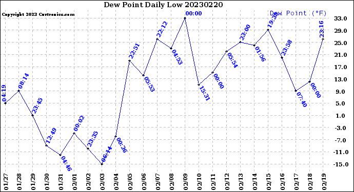 Milwaukee Weather Dew Point<br>Daily Low