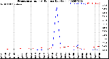 Milwaukee Weather Evapotranspiration<br>vs Rain per Day<br>(Inches)