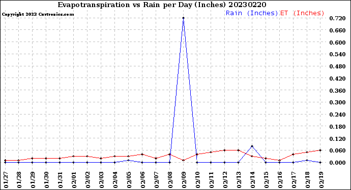 Milwaukee Weather Evapotranspiration<br>vs Rain per Day<br>(Inches)