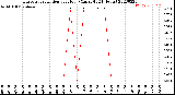 Milwaukee Weather Evapotranspiration<br>per Hour<br>(Ozs sq/ft 24 Hours)