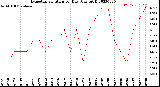 Milwaukee Weather Evapotranspiration<br>per Day (Ozs sq/ft)